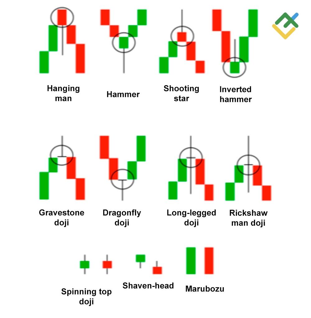 LiteForex: Pattern a candela singola