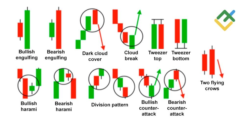 LiteForex: Pattern a Due Candele