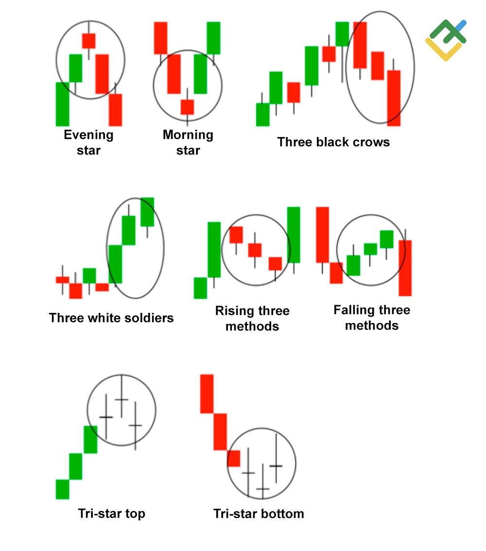 LiteForex: Pattern a Tre Candele