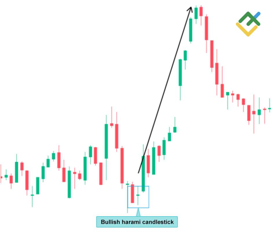 LiteForex: Harami Cross Rialzista