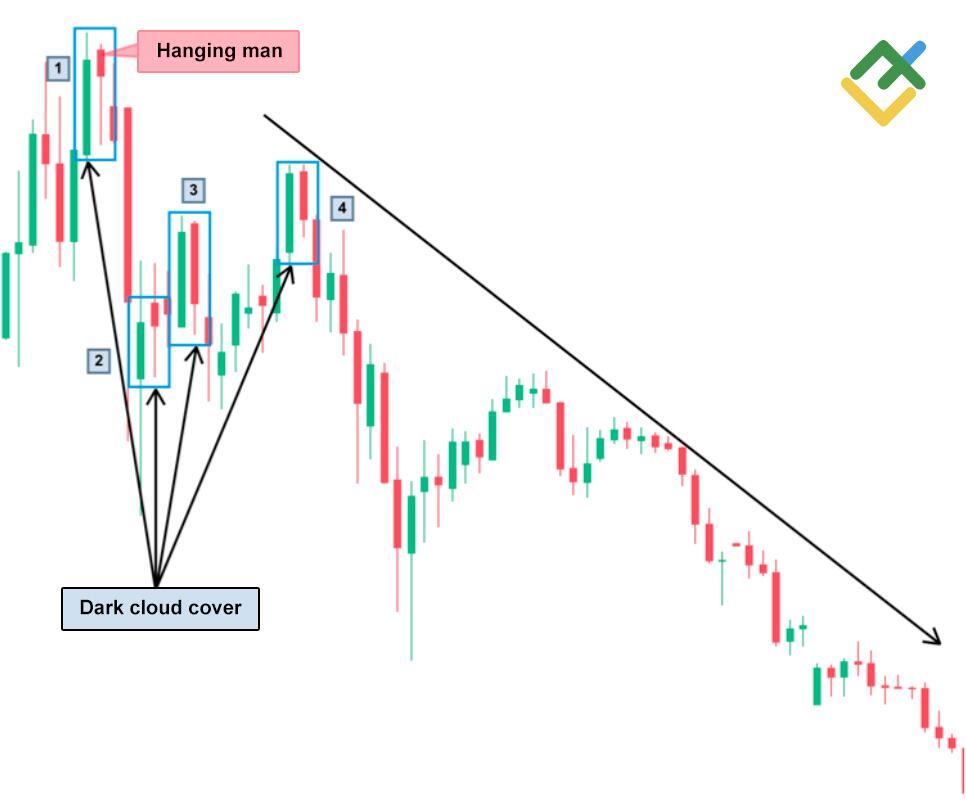 LiteForex: Dark Cloud Cover