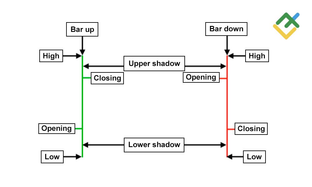 LiteForex: Candele giapponesi vs. grafici a barre