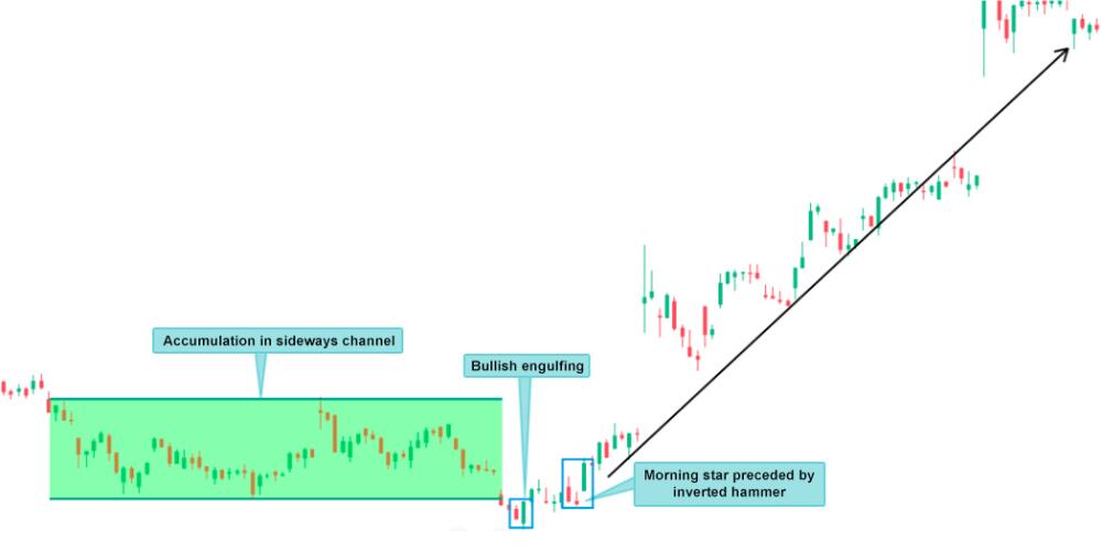 LiteForex: Pattern di inversione Morning Star