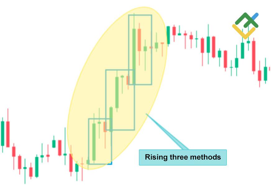 LiteForex: Bullish Rising Three