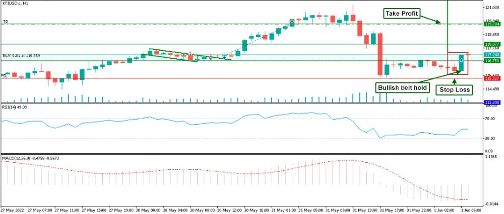 LiteForex: Esempio di utilizzo dei pattern a candele nel trading Forex