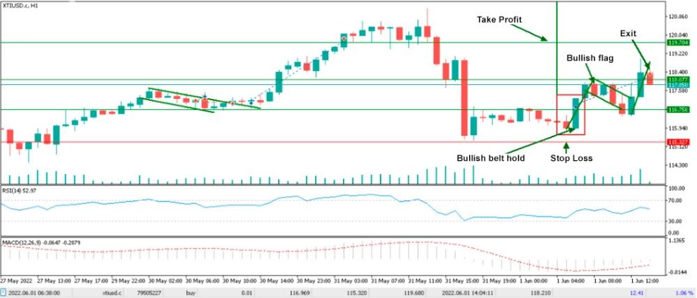 LiteForex: Esempio di utilizzo dei pattern a candele nel trading Forex