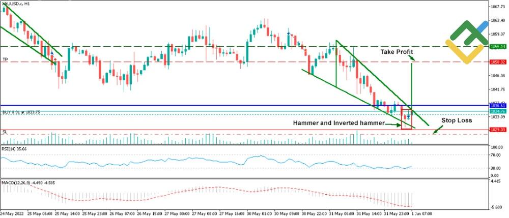 LiteForex: Esempio di utilizzo dei pattern a candele nel trading Forex