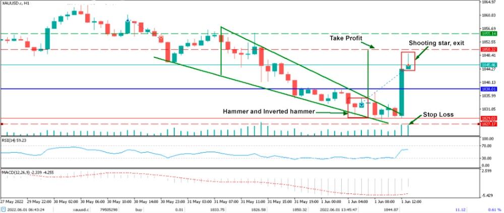 LiteForex: Esempio di utilizzo dei pattern a candele nel trading Forex