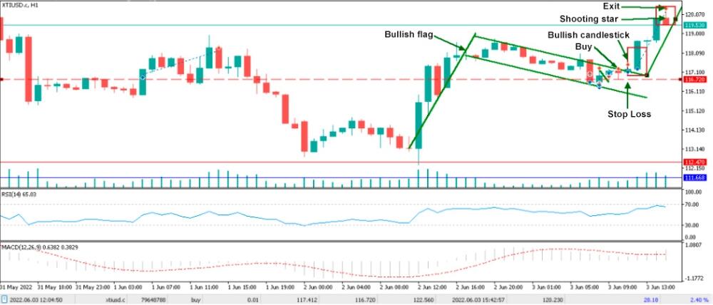 LiteForex: Esempio di utilizzo dei pattern a candele nel trading Forex