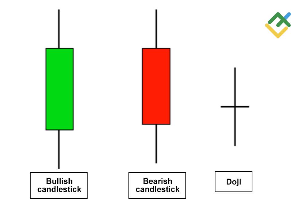 LiteForex: Come leggere i grafici a candele?