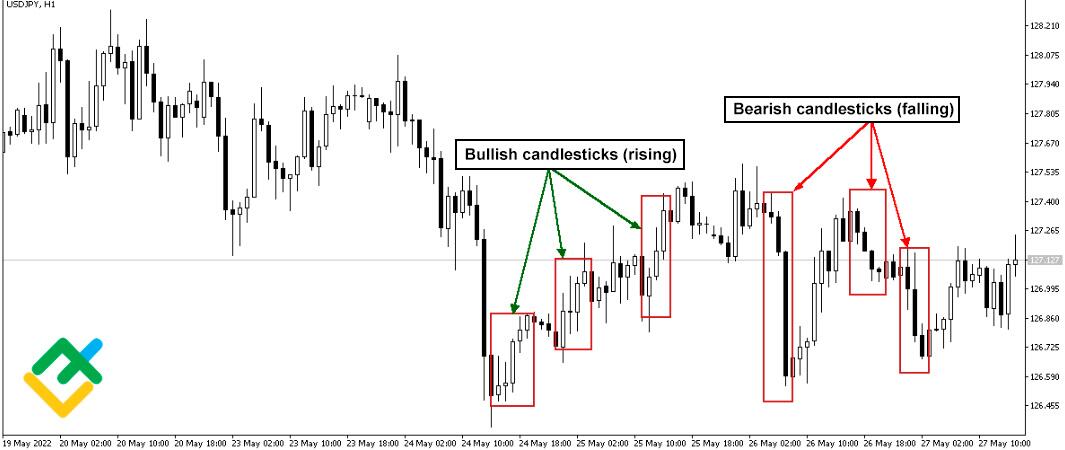 How to Read Candlestick Charts?