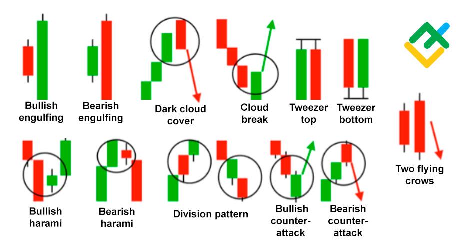 How to Read Candlestick Charts | Guide for Beginners | LiteFinance