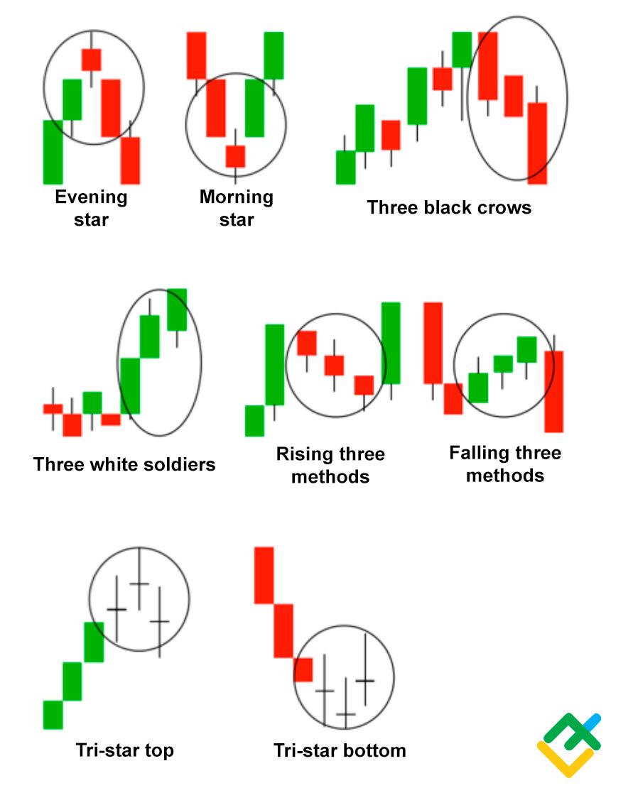 Multiple Candlestick Patterns: How to Identify and Analyse Them