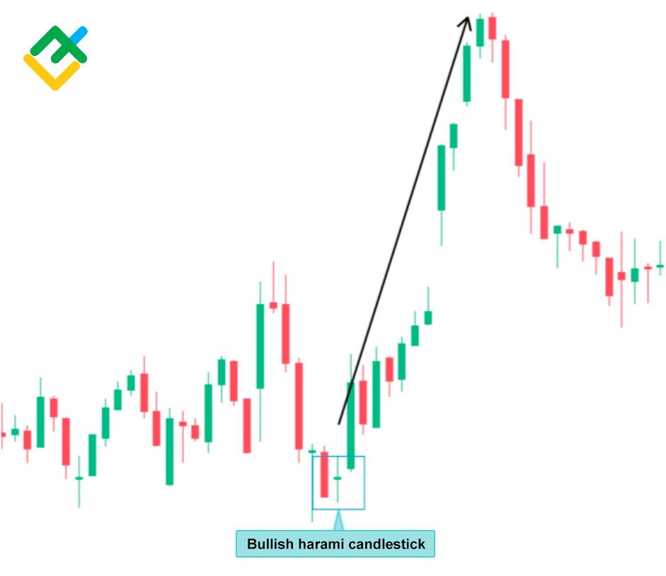 How to Read Candlestick Charts, Guide for Beginners