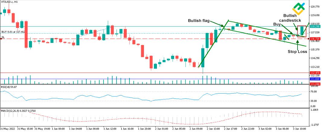 How to Read Candlestick Charts, Guide for Beginners