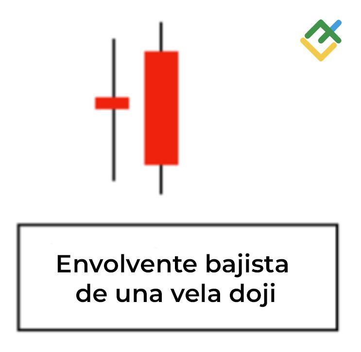 LiteFinance: Patrón «envolvente bajista»