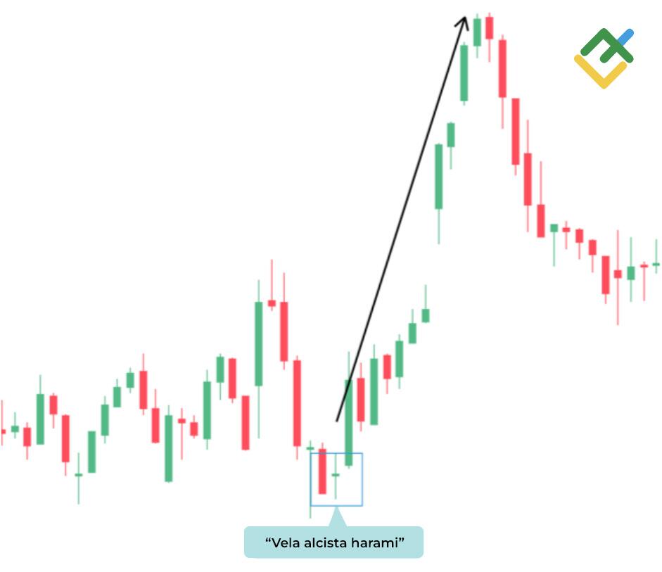 LiteFinance: «Cruz de harami alcista»
