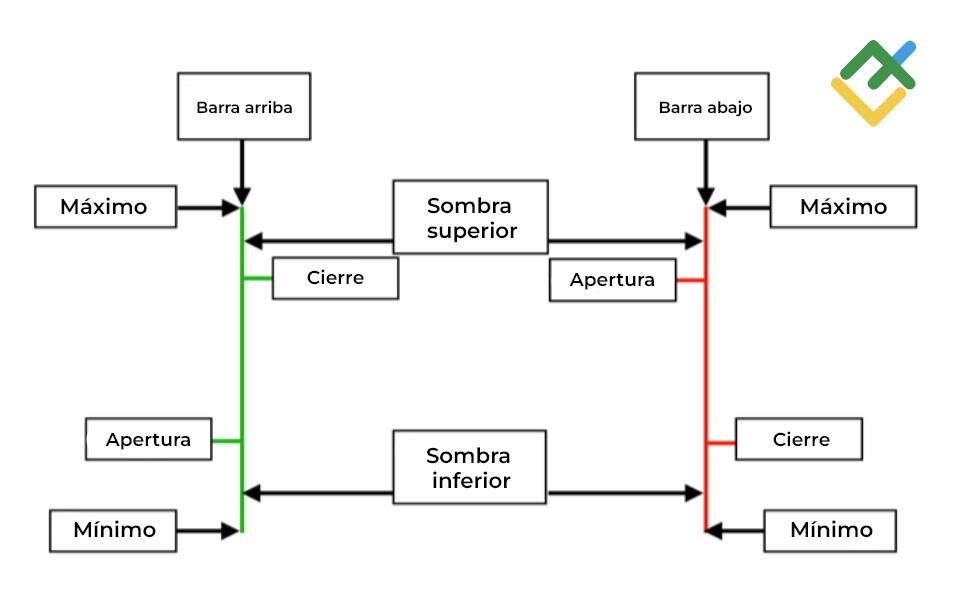 LiteFinance: ¿Gráfico de velas o de barras?
