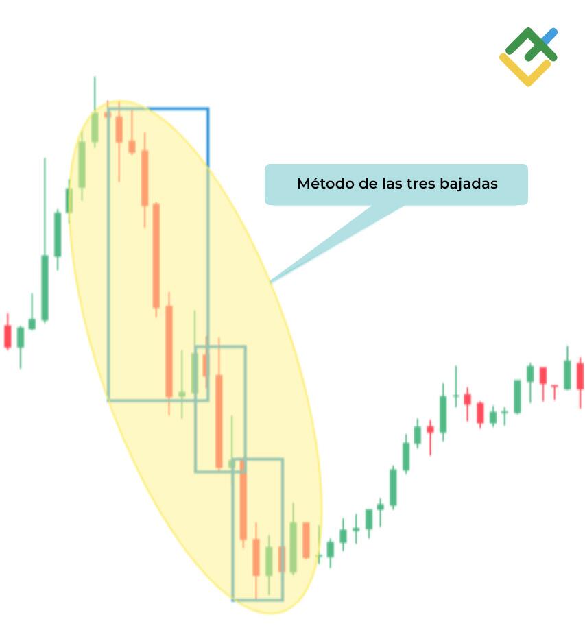 LiteFinance: «Tres velas bajistas»