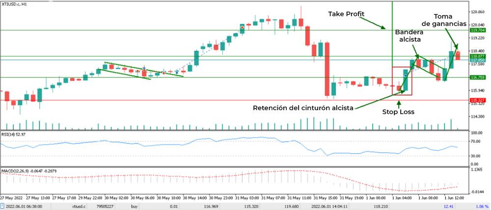 LiteFinance: Ejemplo de trading en Fórex con velas