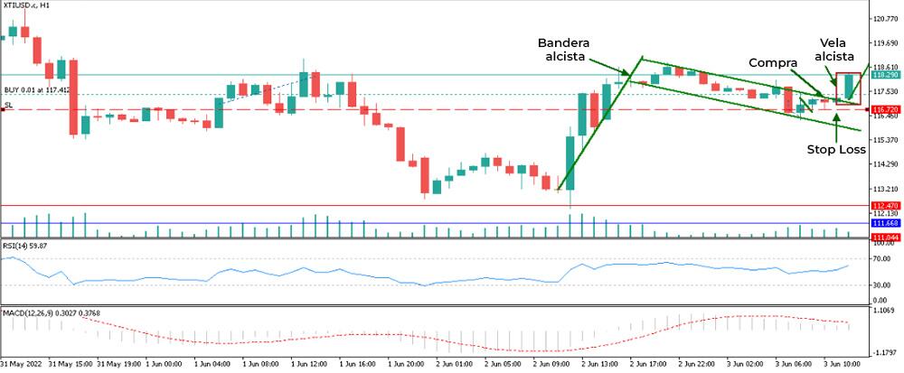 LiteFinance: Ejemplo de trading en Fórex con velas