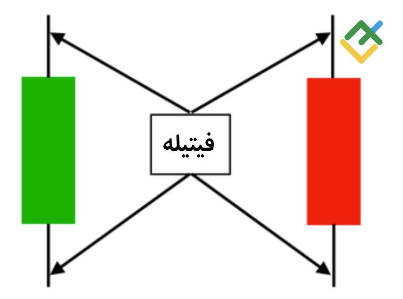 لایت فایننس: فتیله