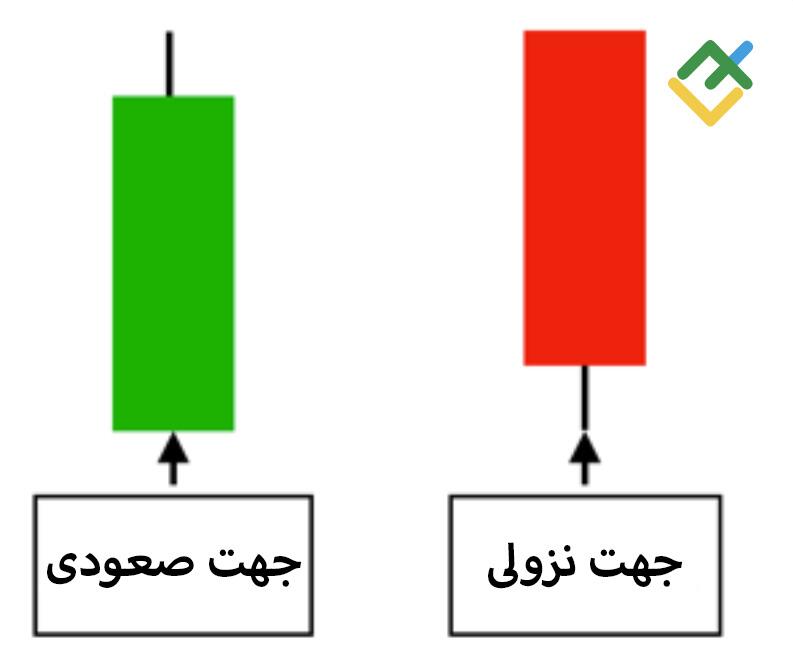 لایت فایننس: جهت
