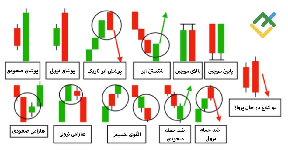 لایت فایننس: الگوی دو کندلی