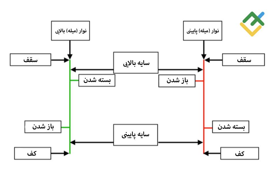 لایت فایننس: نمودار شمعی در برابر نمودار میله ای