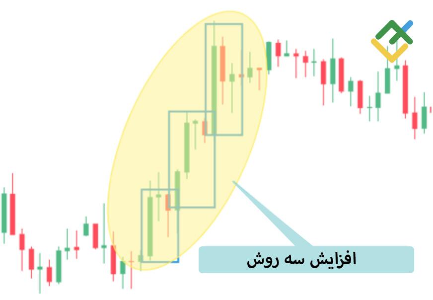 لایت فایننس: الگوی سگانه صعودی
