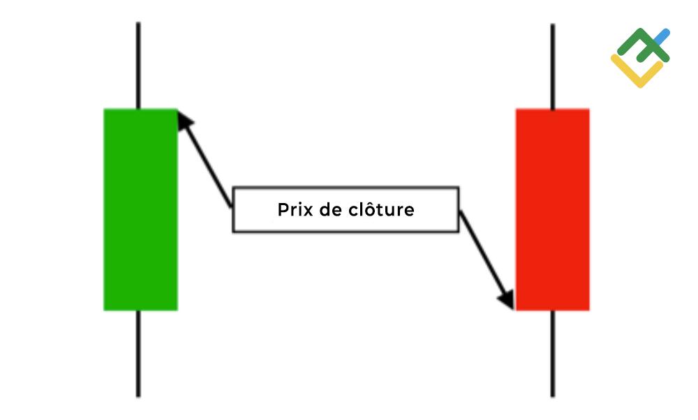 LiteFinance: Prix de clôture