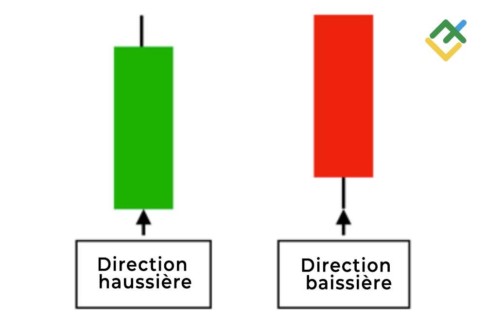 LiteFinance: Direction de prix