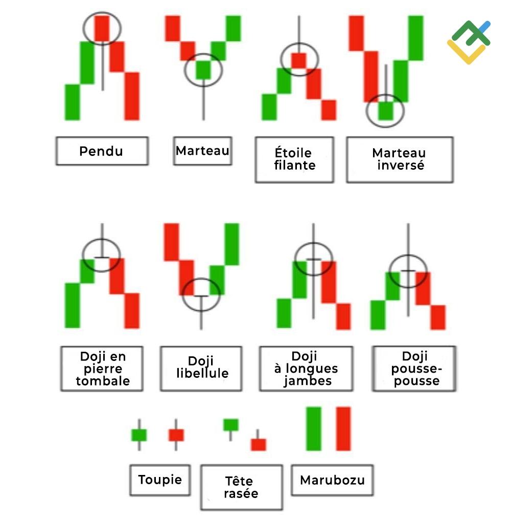 LiteFinance: Modèles de chandeliers simples