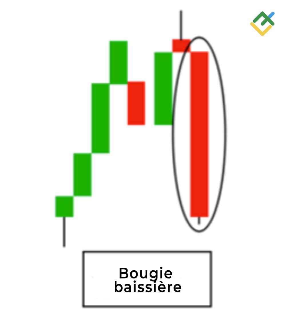 LiteFinance: Bougie baissière