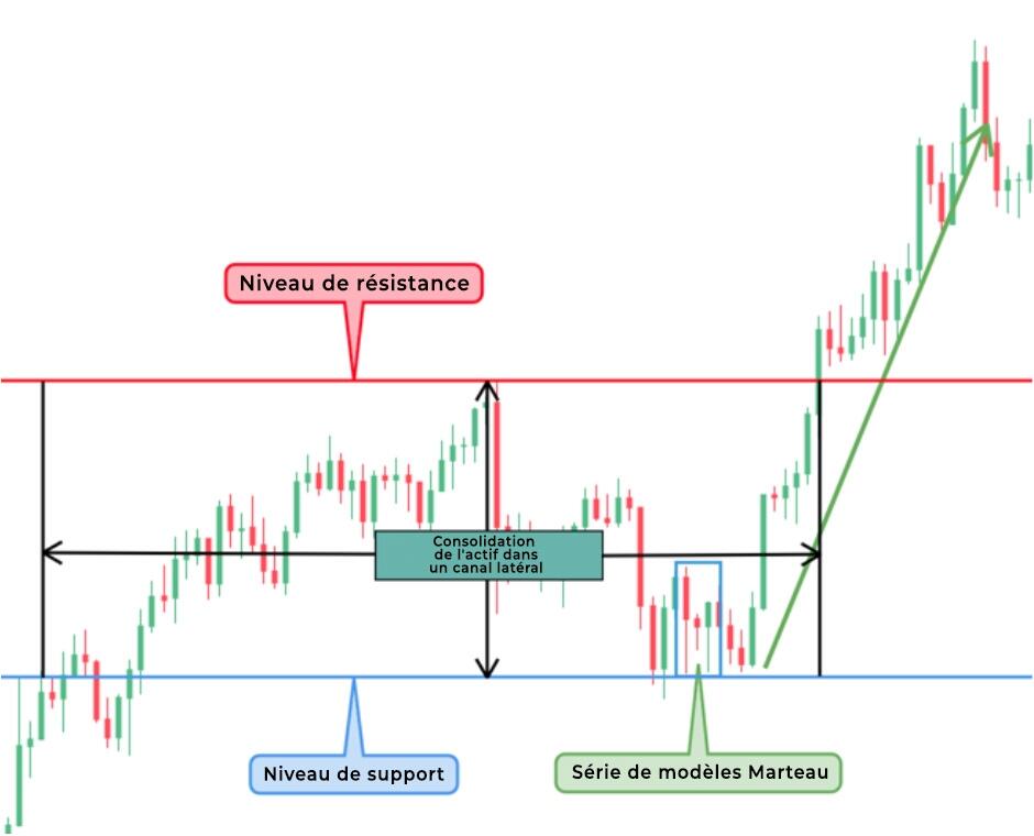 LiteFinance: Modèle de marteau