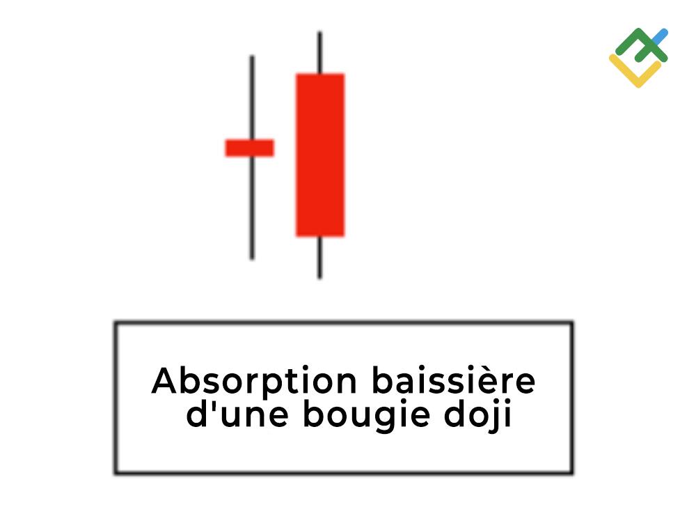 LiteFinance: Modèle d'absorption baissière
