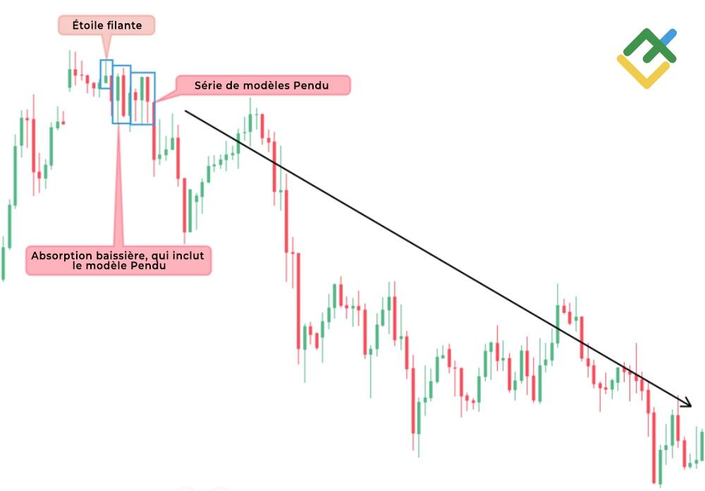 LiteFinance: Modèle d'absorption baissière