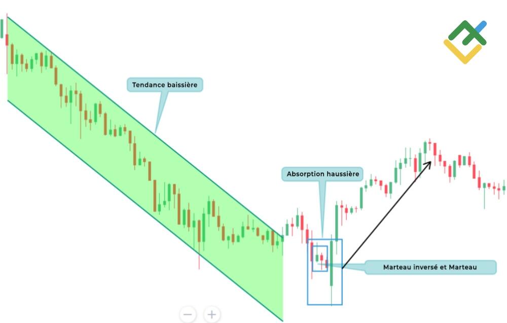 LiteFinance: Modèle d'absorption haussière