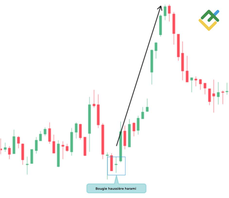 LiteFinance: Croix haussière harami