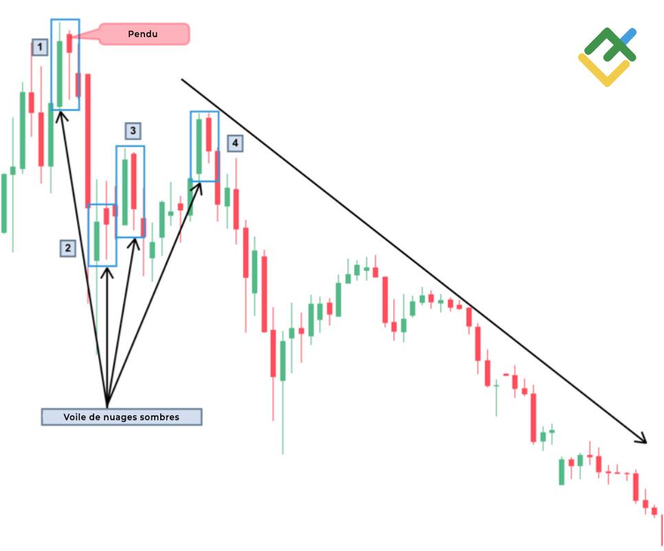 LiteFinance: Voile de nuages sombres