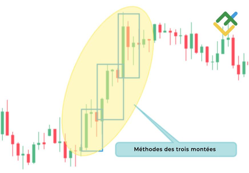 LiteFinance: Méthodes des trois montées