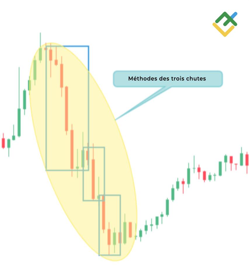 LiteFinance: Méthodes des trois chutes