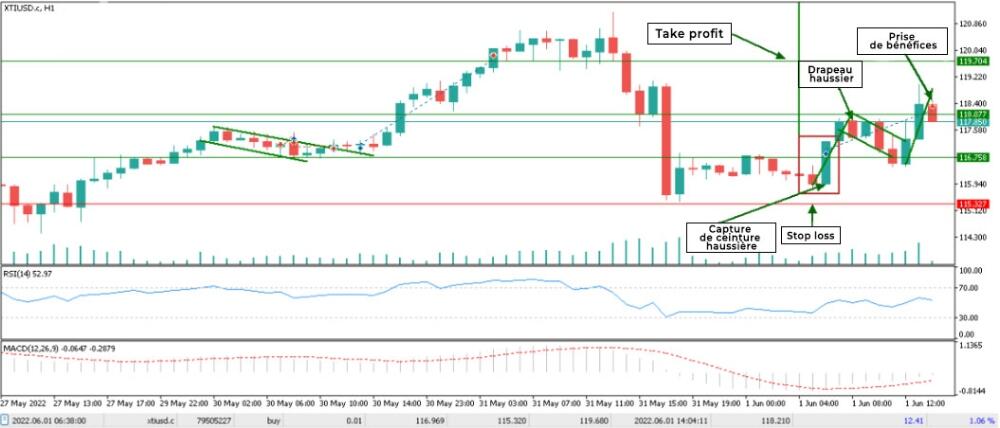 LiteFinance: Exemple de trading sur les modèles de chandelier sur le Forex