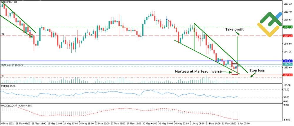 LiteFinance: Exemple de trading sur les modèles de chandelier sur le Forex