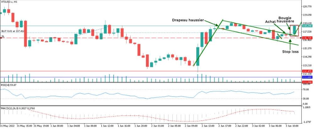 LiteFinance: Exemple de trading sur les modèles de chandelier sur le Forex