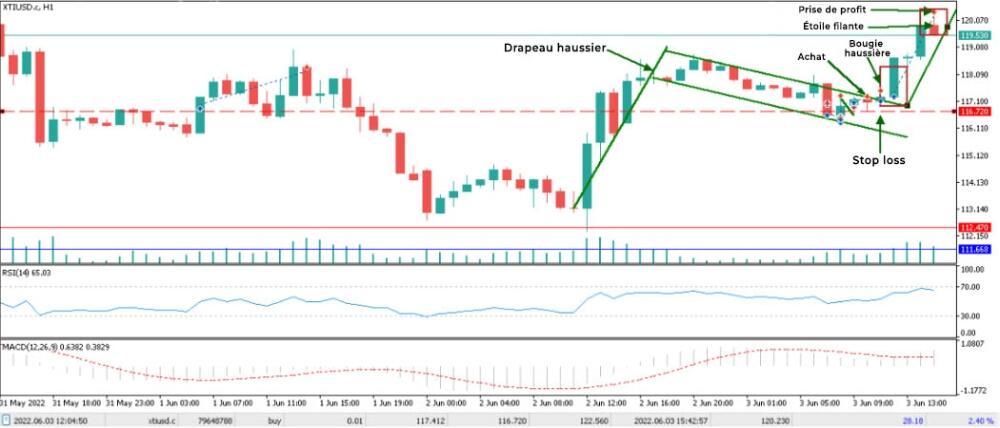 LiteFinance: Exemple de trading sur les modèles de chandelier sur le Forex