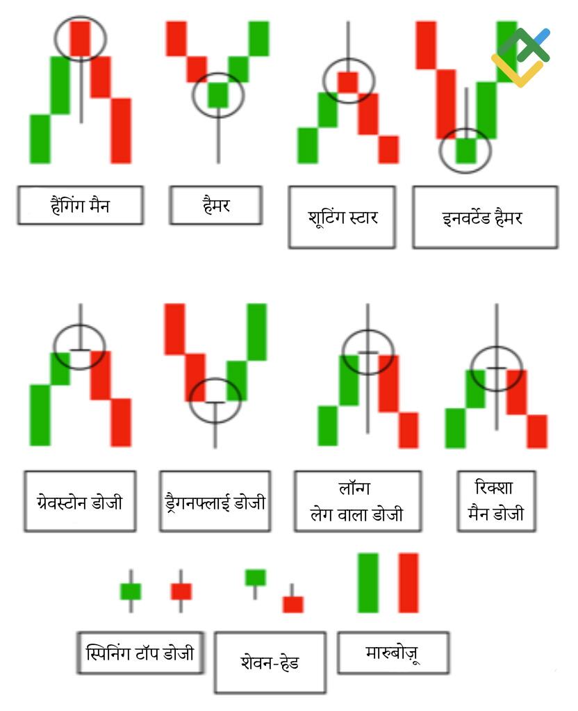 लाइटफाइनेंस: सिंगल कैंडल पैटर्न