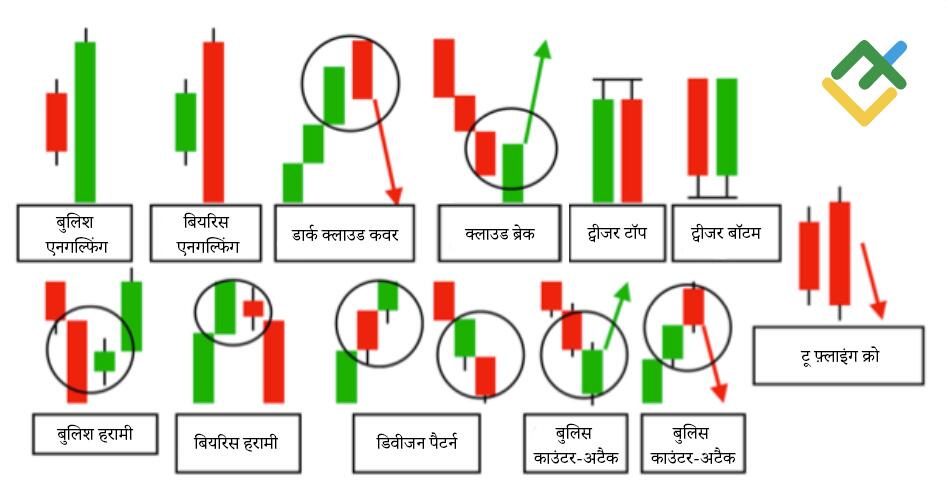 लाइटफाइनेंस: डबल कैंडल पैटर्न