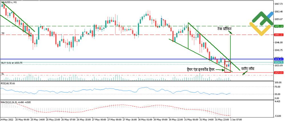 लाइटफाइनेंस: फ़ॉरेक्स में कैंडलस्टिक पैटर्न ट्रेडिंग का उदाहरण