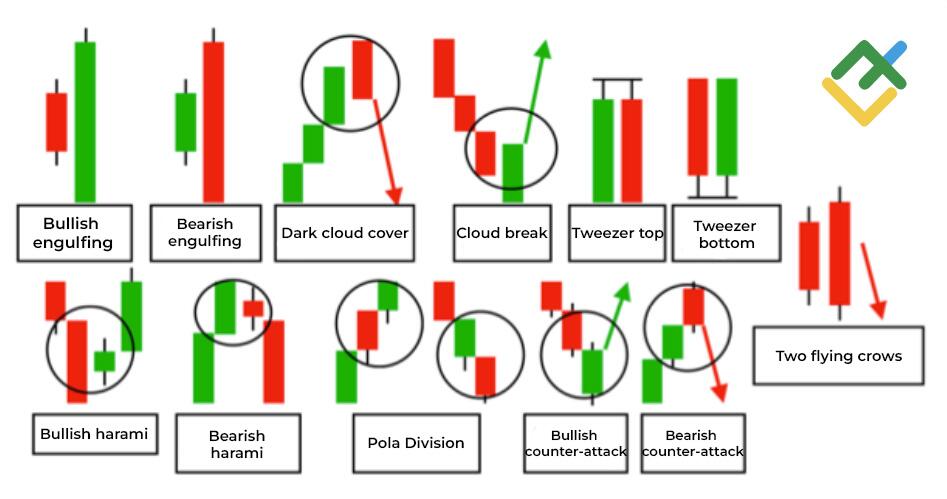 LiteFinance: Double Candle Pattern